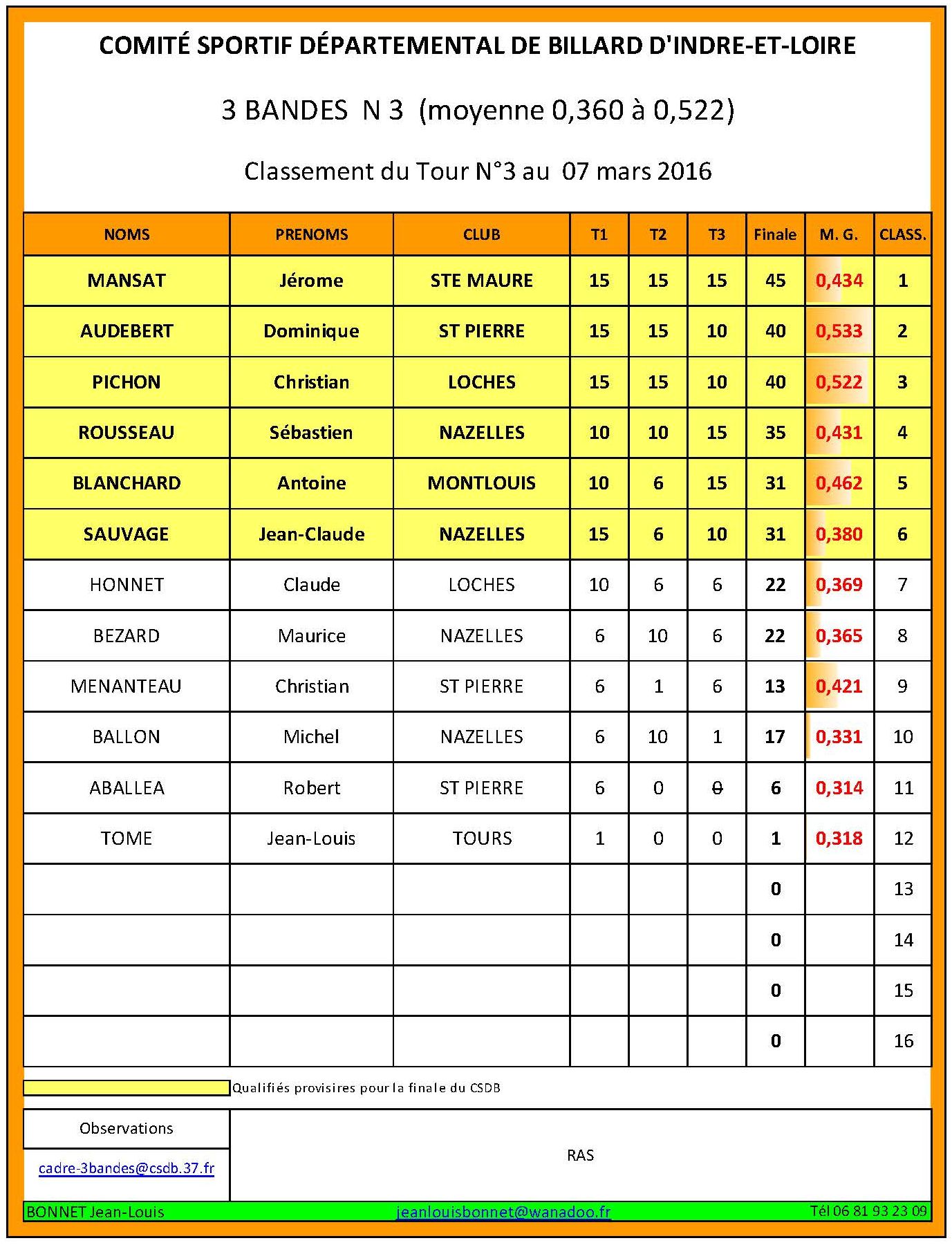 CSDB 37 3 Bandes N3 Classement au 07 03 2016