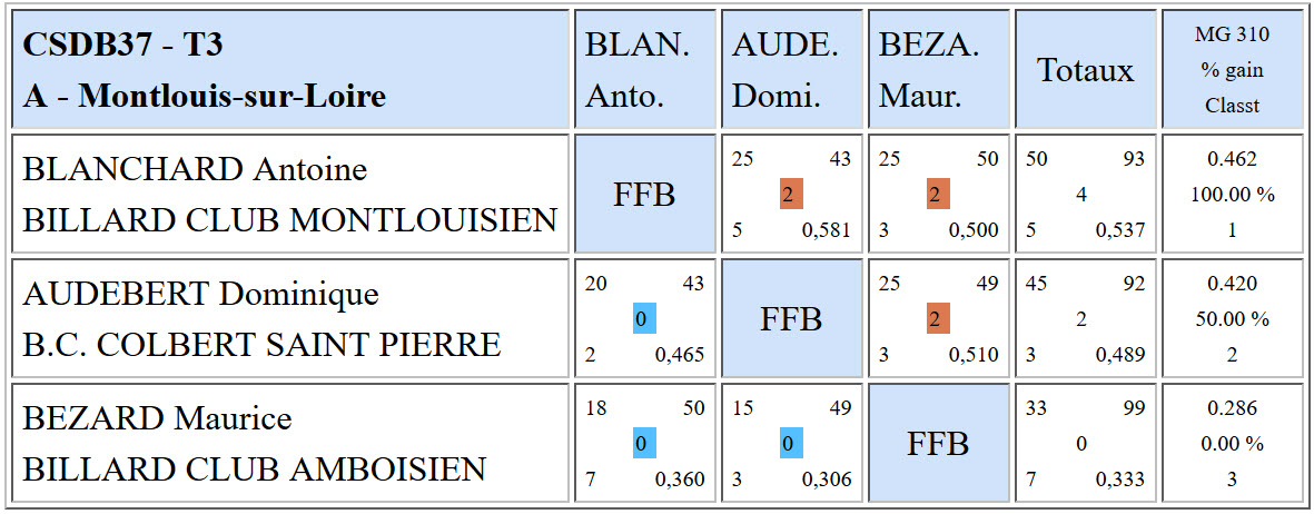 CSDB 37 3 Bandes N3 Résultats T3 du 06 03 2016 Poule A