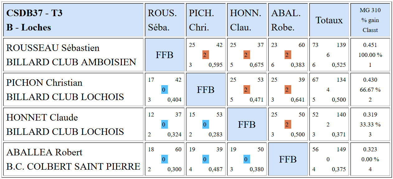 CSDB 37 3 Bandes N3 Résultats T3 du 06 03 2016 Poule B