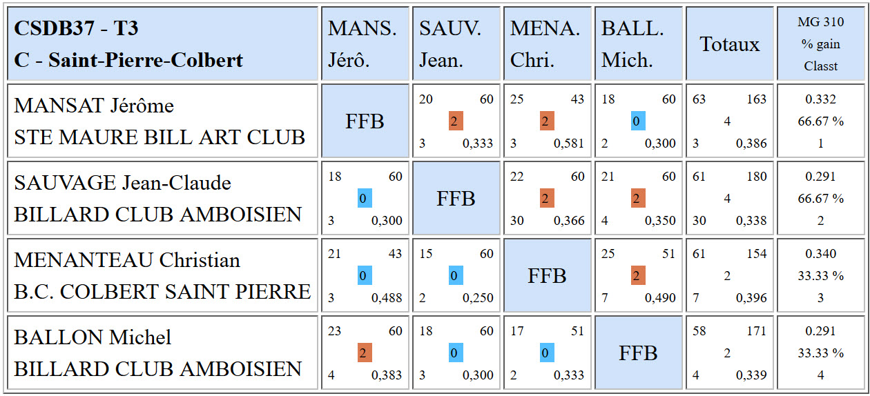 CSDB 37 3 Bandes N3 Résultats T3 du 06 03 2016 Poule C