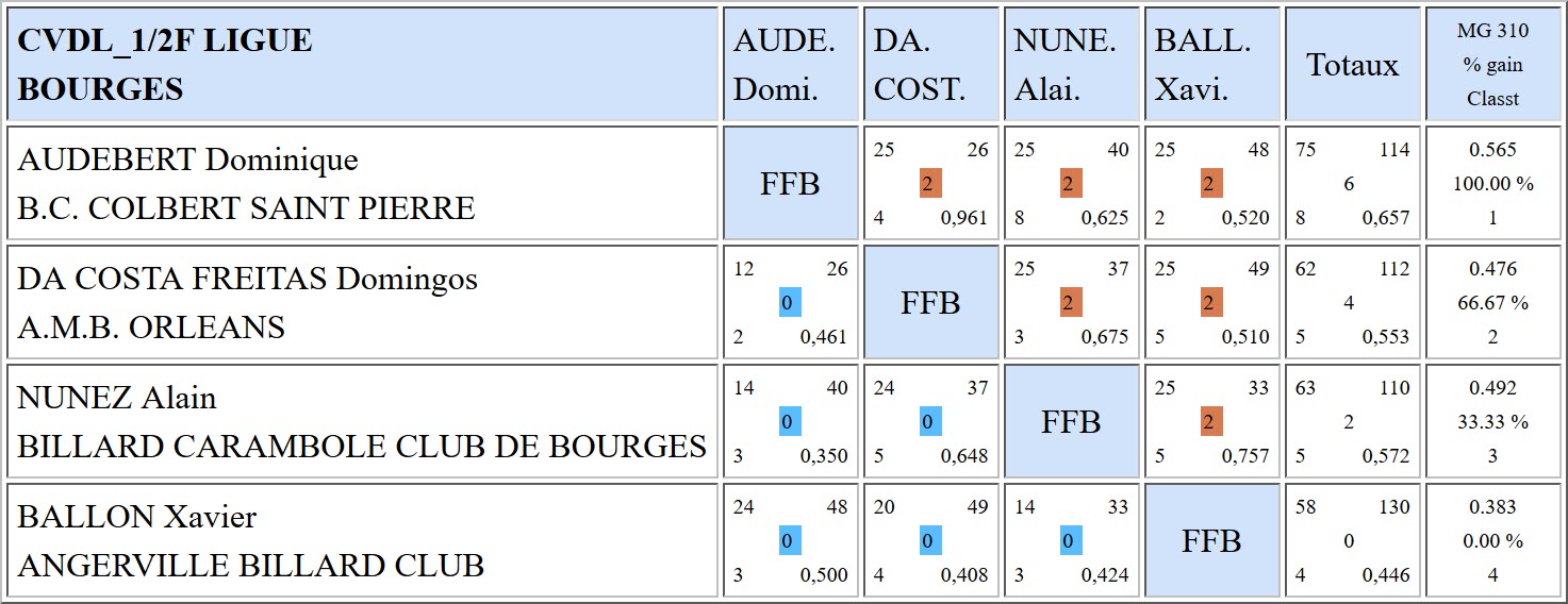 LBCVL 3 Bandes N3 Demi finales du 09 04 2017 Bourges
