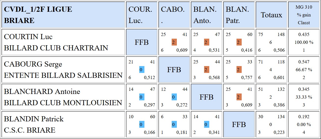 LBCVL 3 Bandes N3 Demi finales du 09 04 2017 Briare