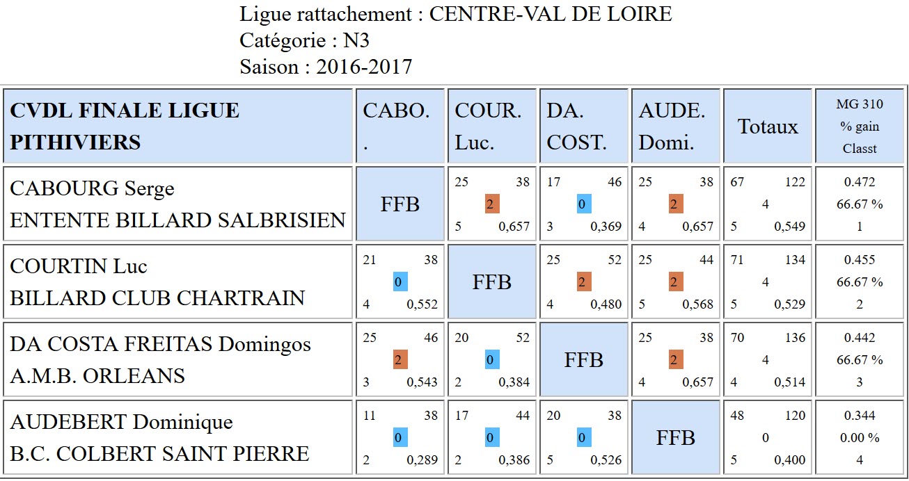 LBCVL 3 Bandes N3 Finales du 30 04 2017 Pithiviers