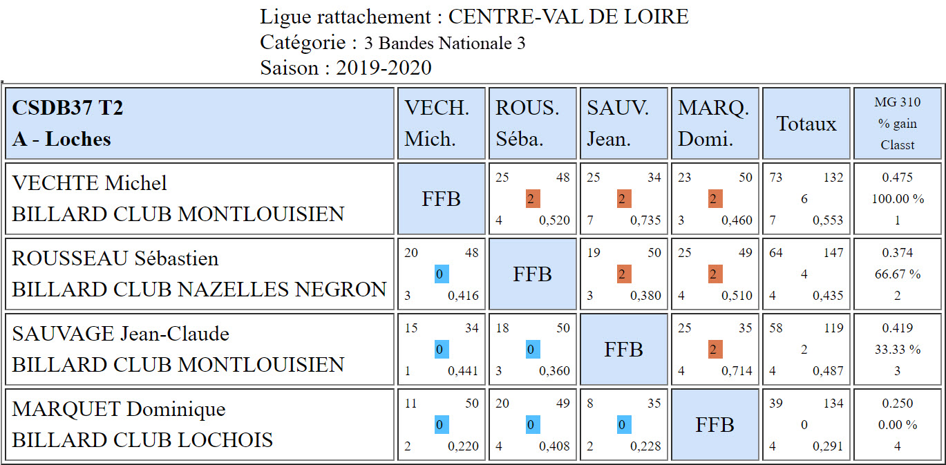 CSDB 37 3 Bandes N3 T2 du 10 11 19 Poule A