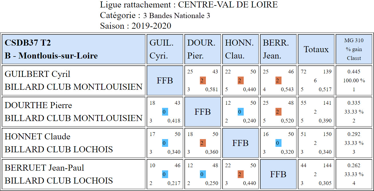 CSDB 37 3 Bandes N3 T2 du 10 11 19 Poule A