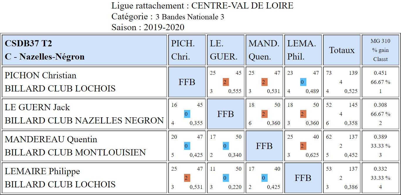 CSDB 37 3 Bandes N3 T2 du 10 11 19 Poule A