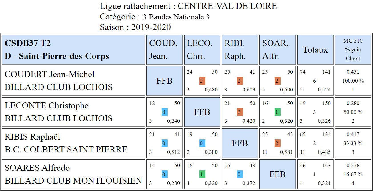 CSDB 37 3 Bandes N3 T2 du 10 11 19 Poule A