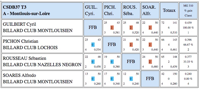 CSDB37 3 BANDES N3 T3 POULE A