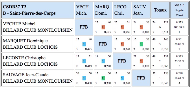 CSDB37 3 BANDES N3 T3 POULE B