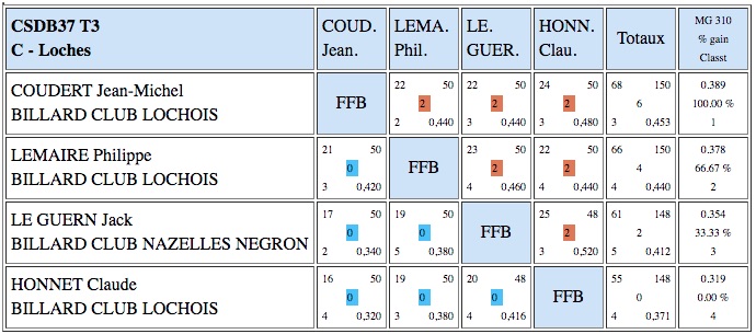 CSDB37 3 BANDES N3 T3 POULE C