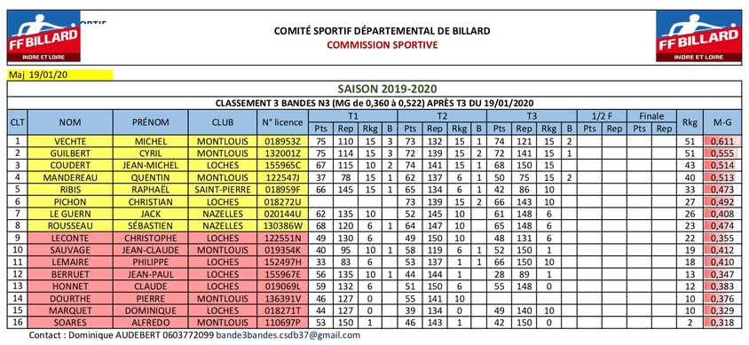 CSDB37 Ranking 3 BANDES N3 après T3