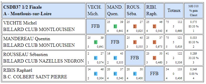 3 BANDES N3 DEMI FINALE POULE A