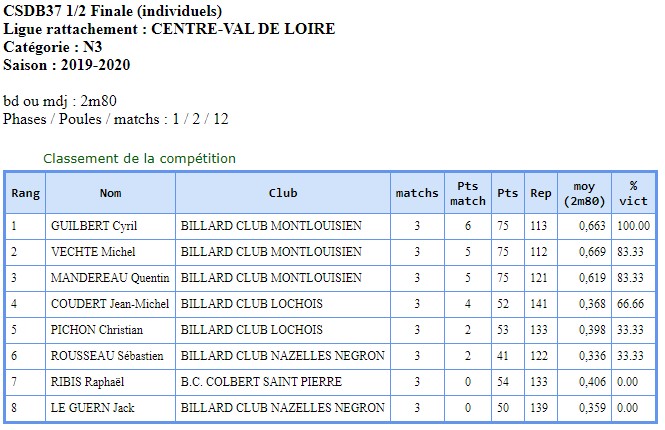 3 BANDES N3 DEMI FINALE classement