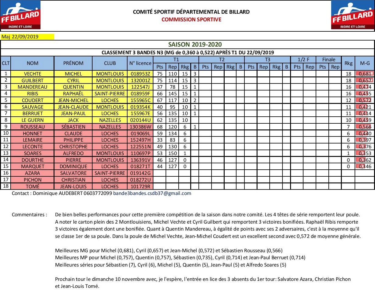 CSDB 37 3 Bandes N3 T1 du 22 09 19 Classement