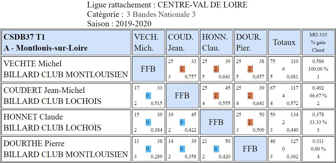 CSDB 37 3 Bandes N3 T1 du 22 09 19 Poule A