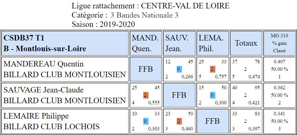 CSDB 37 3 Bandes N3 T1 du 22 09 19 Poule B
