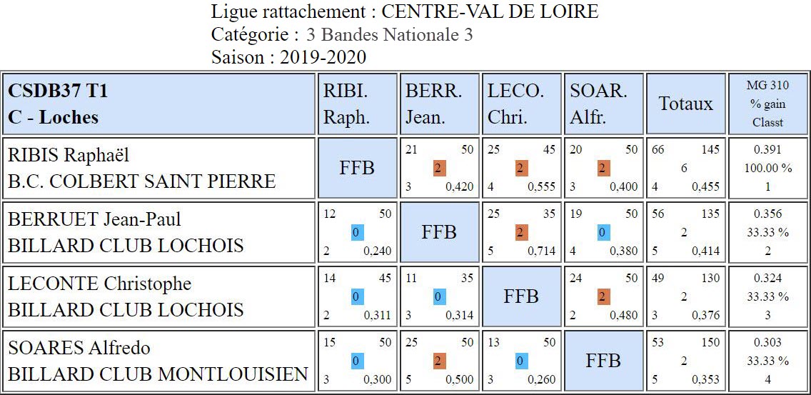 CSDB 37 3 Bandes N3 T1 du 22 09 19 Poule C