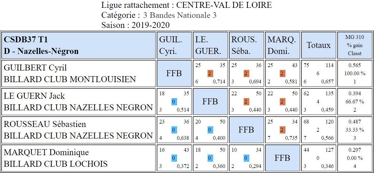 CSDB 37 3 Bandes N3 T1 du 22 09 19 Poule D