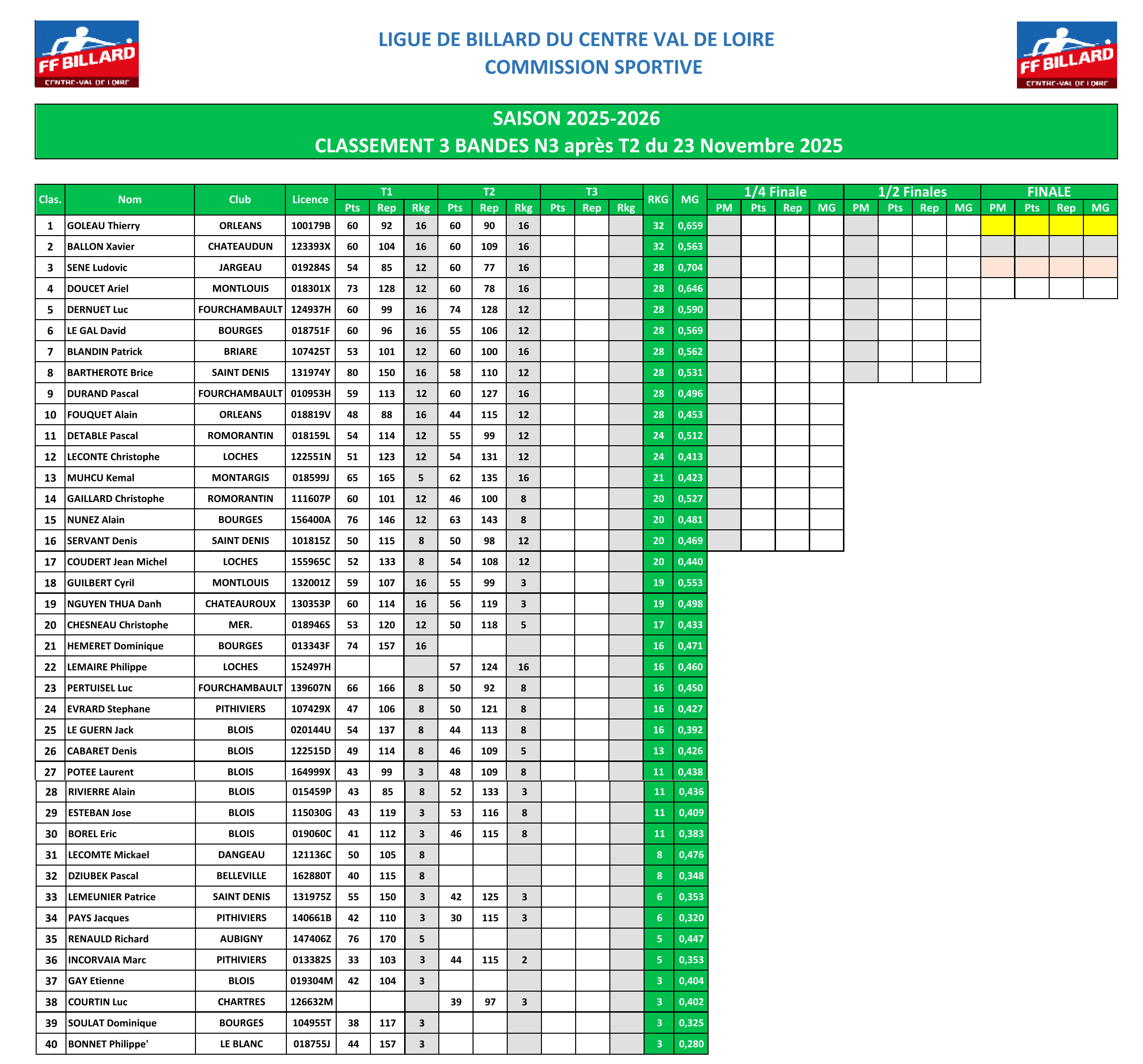 LBCVL 2025 2026 3Bandes N3 Classement apres T2