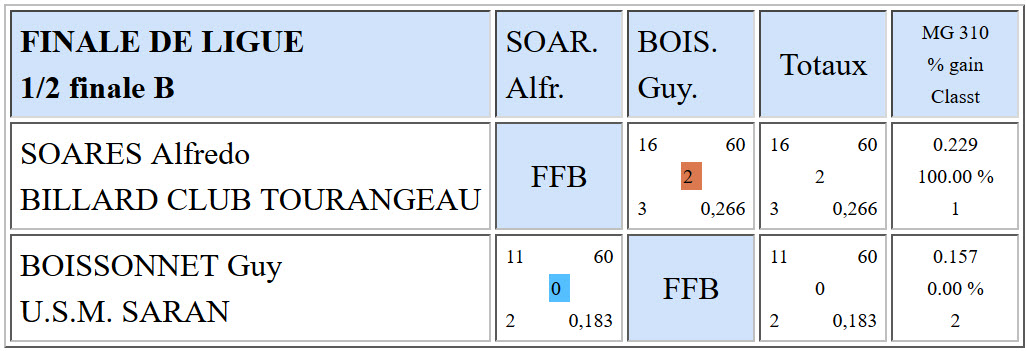 LBCVL 3 Bandes R1 Finale ligue du 03 04 2016 demi B