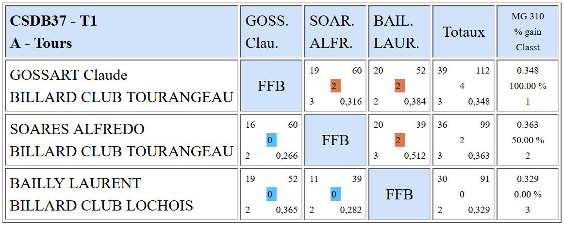 CSDB 37 3 Bandes R1 Résultats T1 du 05 12 2015 Poule A