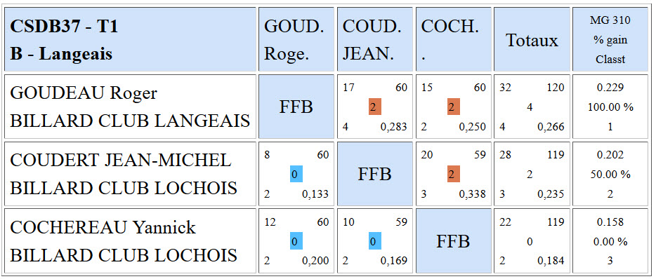CSDB 37 3 Bandes R1 Résultats T1 du 05 12 2015 Poule B