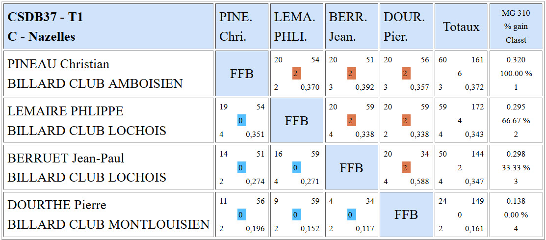 CSDB 37 3 Bandes R1 Résultats T1 du 05 12 2015 Poule C