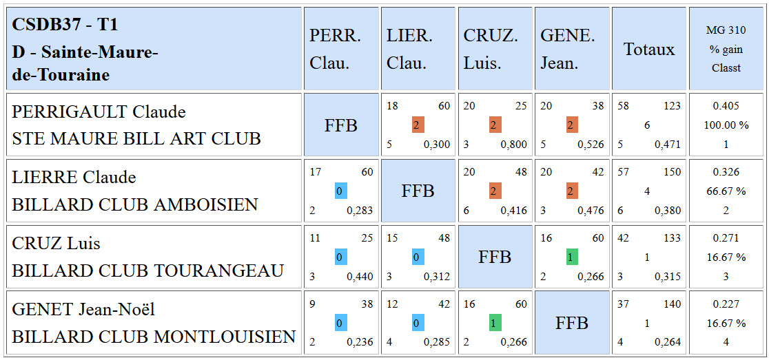 CSDB 37 3 Bandes R1 Résultats T1 du 05 12 2015 Poule D