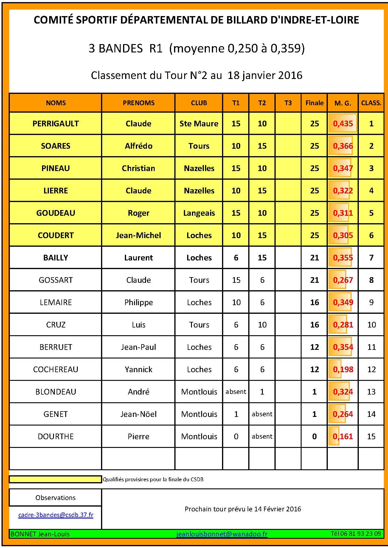 CSDB 37 3 Bandes R1 Resultats et classement au 07 12 2015