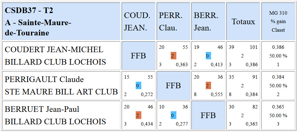 CSDB 37 3 Bandes R1 Résultats T2 du 17 01 2016 Poule A