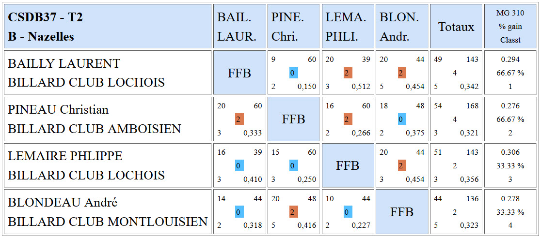 CSDB 37 3 Bandes R1 Résultats T2 du 17 01 2016 Poule B