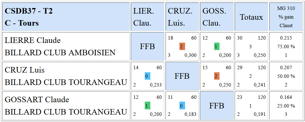 CSDB 37 3 Bandes R1 Résultats T2 du 17 01 2016 Poule C