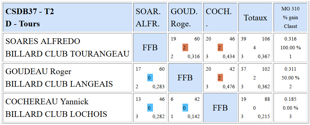 CSDB 37 3 Bandes R1 Résultats T2 du 17 01 2016 Poule D