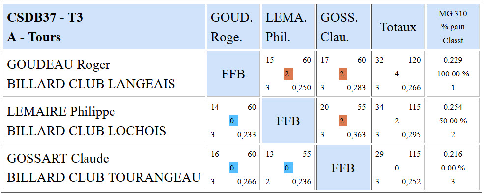 CSDB 37 3 Bandes R1 Resultats T3 du 14 02 16 Poule A