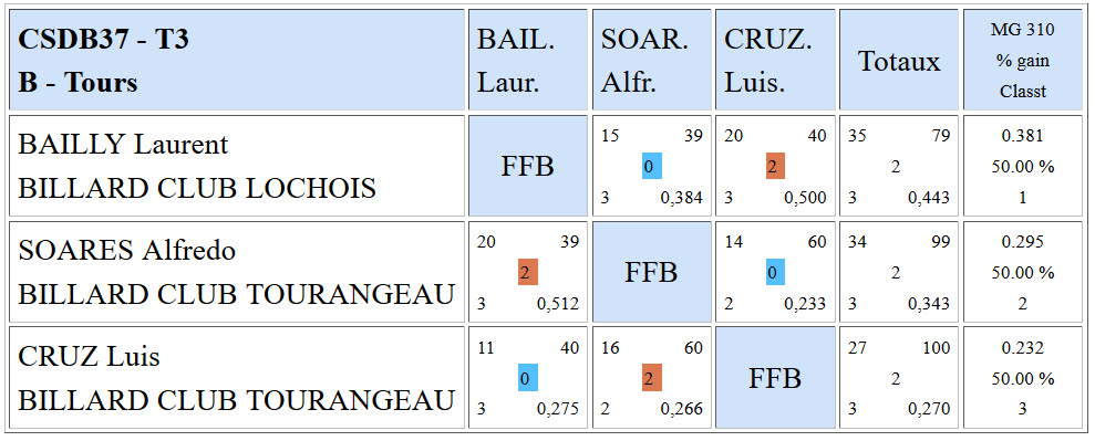CSDB 37 3 Bandes R1 Resultats T3 du 14 02 16 Poule B