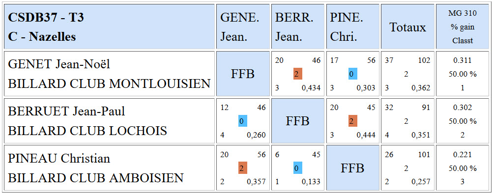 CSDB 37 3 Bandes R1 Resultats T3 du 14 02 16 Poule C