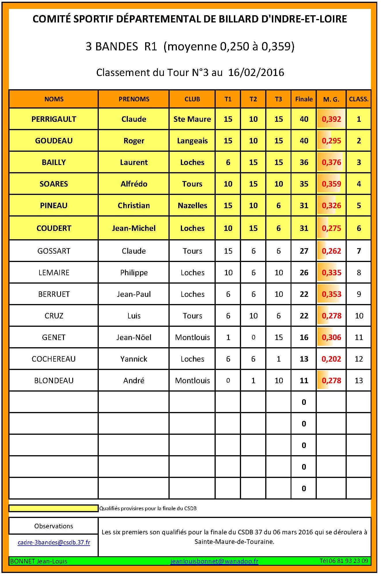 CSDB 37 3 Bandes R1 Resultats et classement au 16 02 2016