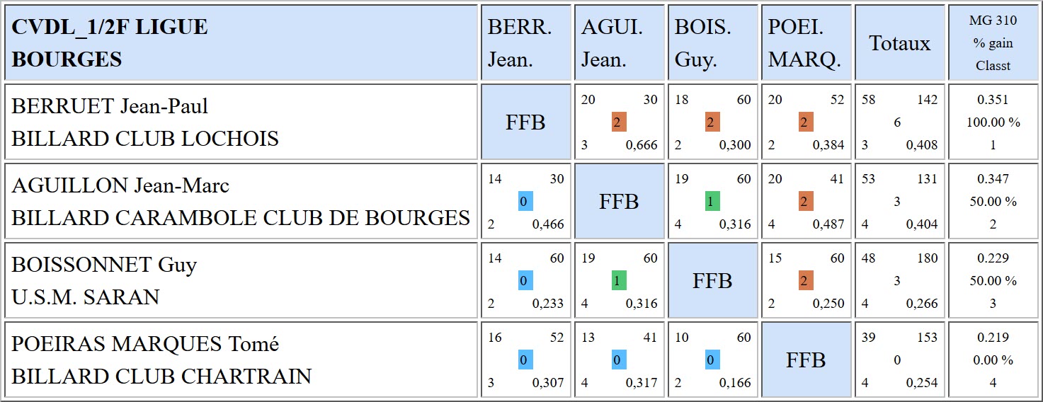 LBCVL 3 Bandes R1 Demi finales du 09 04 2017 Bourges