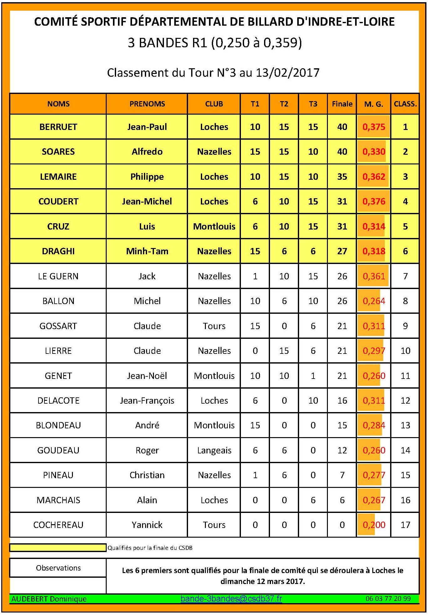 CSDB 37 3 Bandes R1 Classement T3 au 13 02 2017
