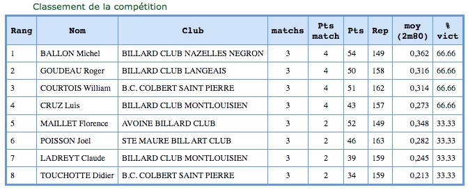 3 bandes R1 demi finales classement