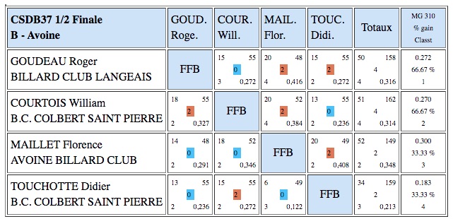 3 bandes R1 demi finales poule B