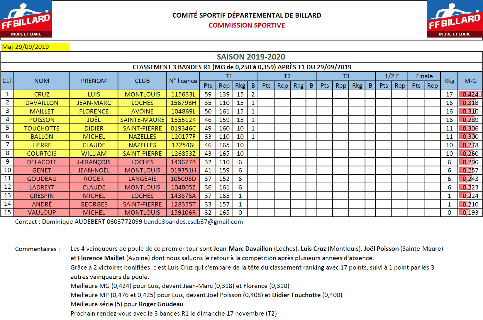 CSDB 37 3 Bandes R1 T1 du 29 09 19 Classement