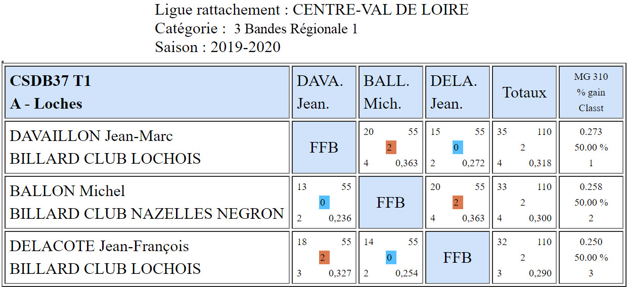 CSDB 37 3 Bandes R1 T1 du 29 09 19 Poule A