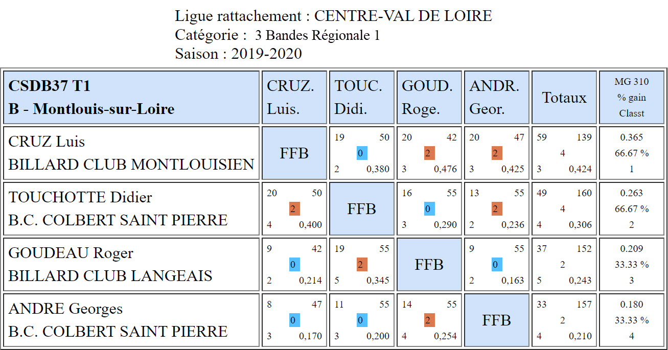 CSDB 37 3 Bandes R1 T1 du 29 09 19 Poule B