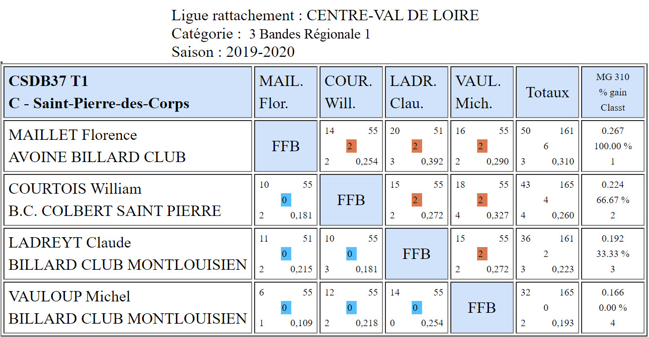 CSDB 37 3 Bandes R1 T1 du 29 09 19 Poule C
