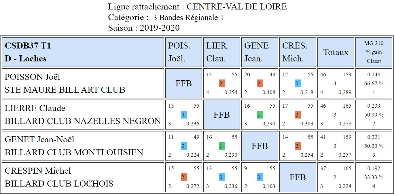 CSDB 37 3 Bandes R1 T1 du 29 09 19 Poule D
