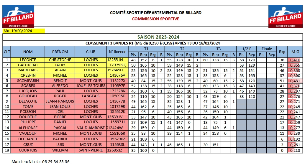 Ranking 3BR1 après demie finale 17 03 2024 modification