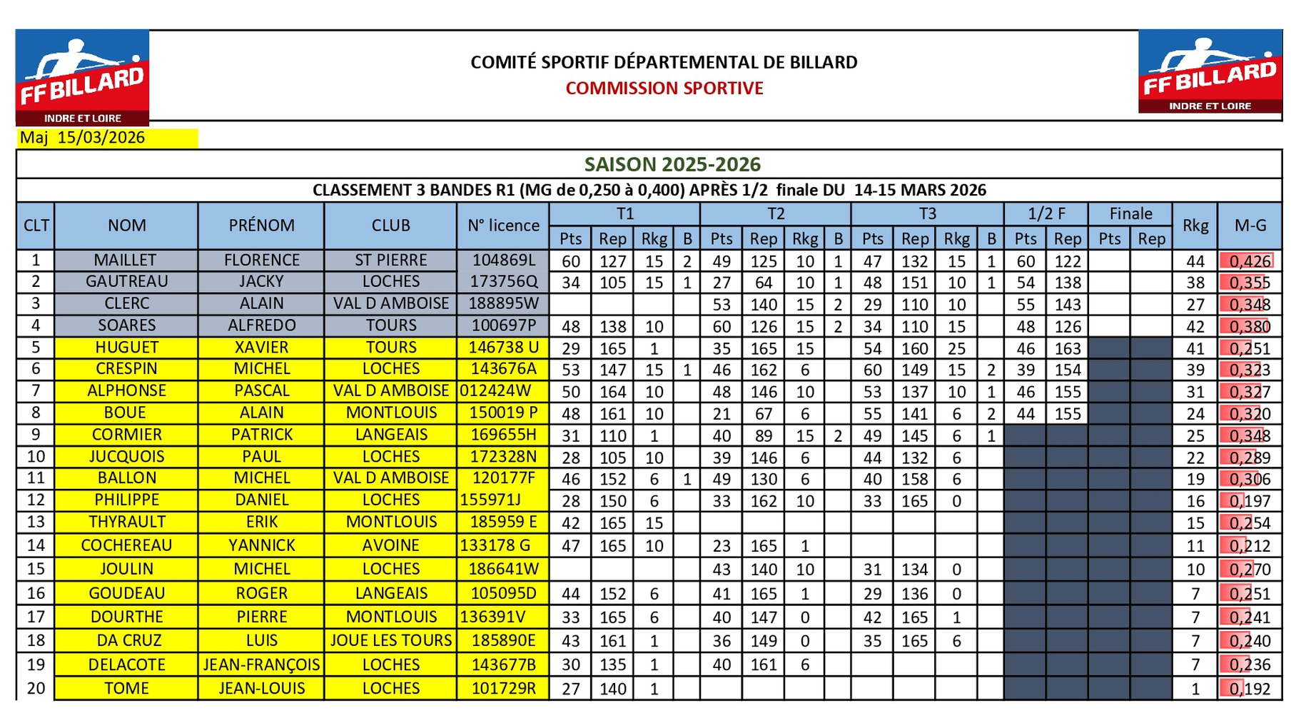 CSDB37 2025 2026 3B R1 resultat demis finale