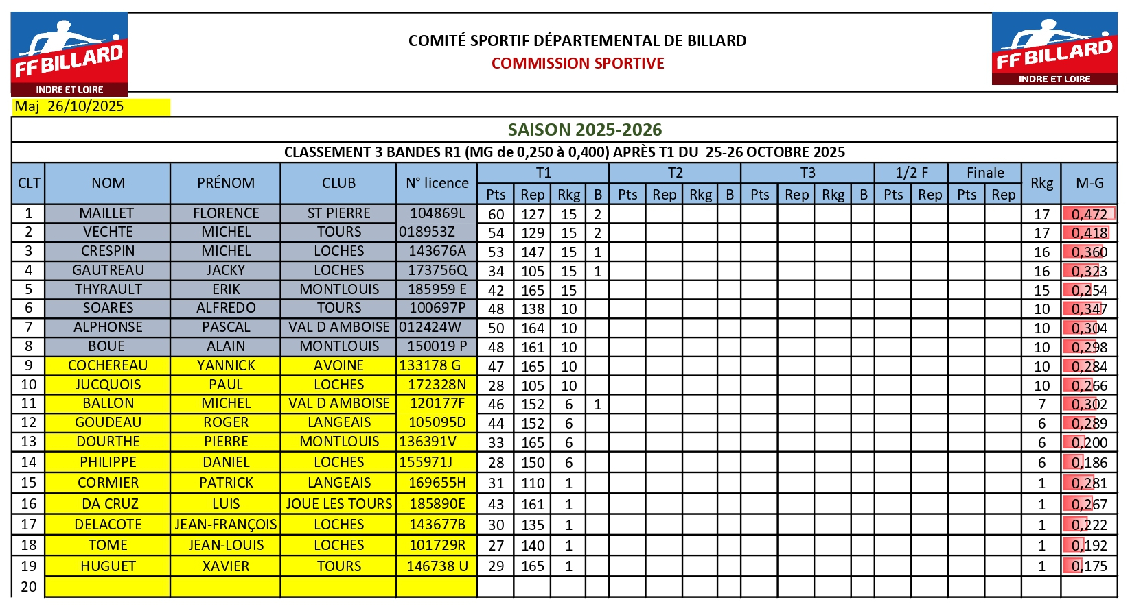 CSDB37 2025 2026 3Bandes R1 classement apres T1