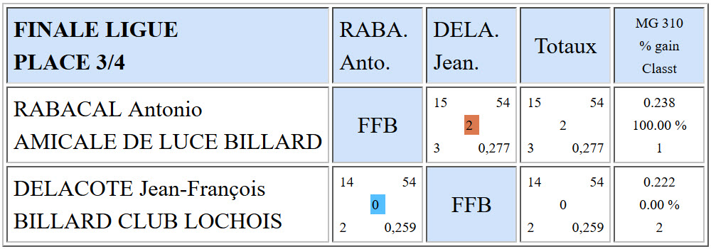 LBCVL 3 Bandes R2 Finale ligue du 29 05 2016 Places 3 4